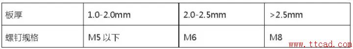 鈑金設(shè)計都需要注意哪些問題？