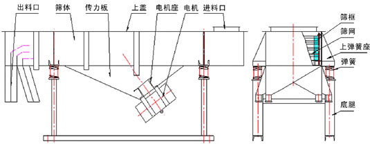 1020不銹鋼直線振動(dòng)篩外形尺寸 1020不銹鋼直線振動(dòng)篩外形尺寸